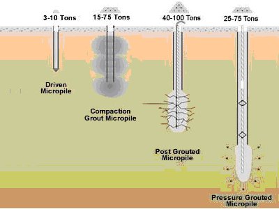 micropile types